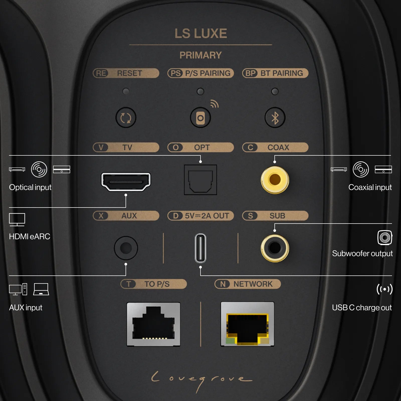 Annotated KEF LS LUXE rear panel showing HDMI eARC, optical, coaxial, AUX, Ethernet, USB-C, interspeaker, and subwoofer connections.