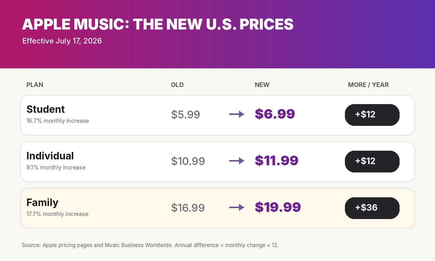 Apple Music U.S. price increases for Student, Individual, and Family subscriptions in July 2026.