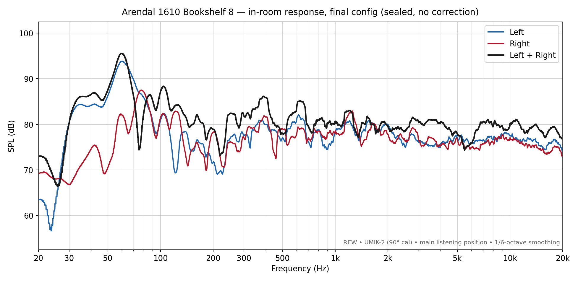 In-room frequency-response graph for the Arendal 1610 Bookshelf 8 in sealed configuration without correction