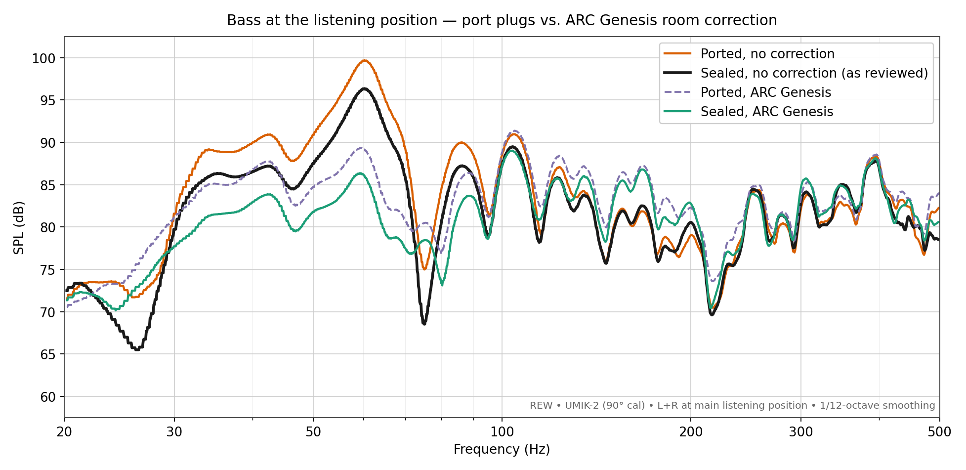 Bass-response graph comparing ported and sealed Arendal 1610 configurations with and without ARC Genesis