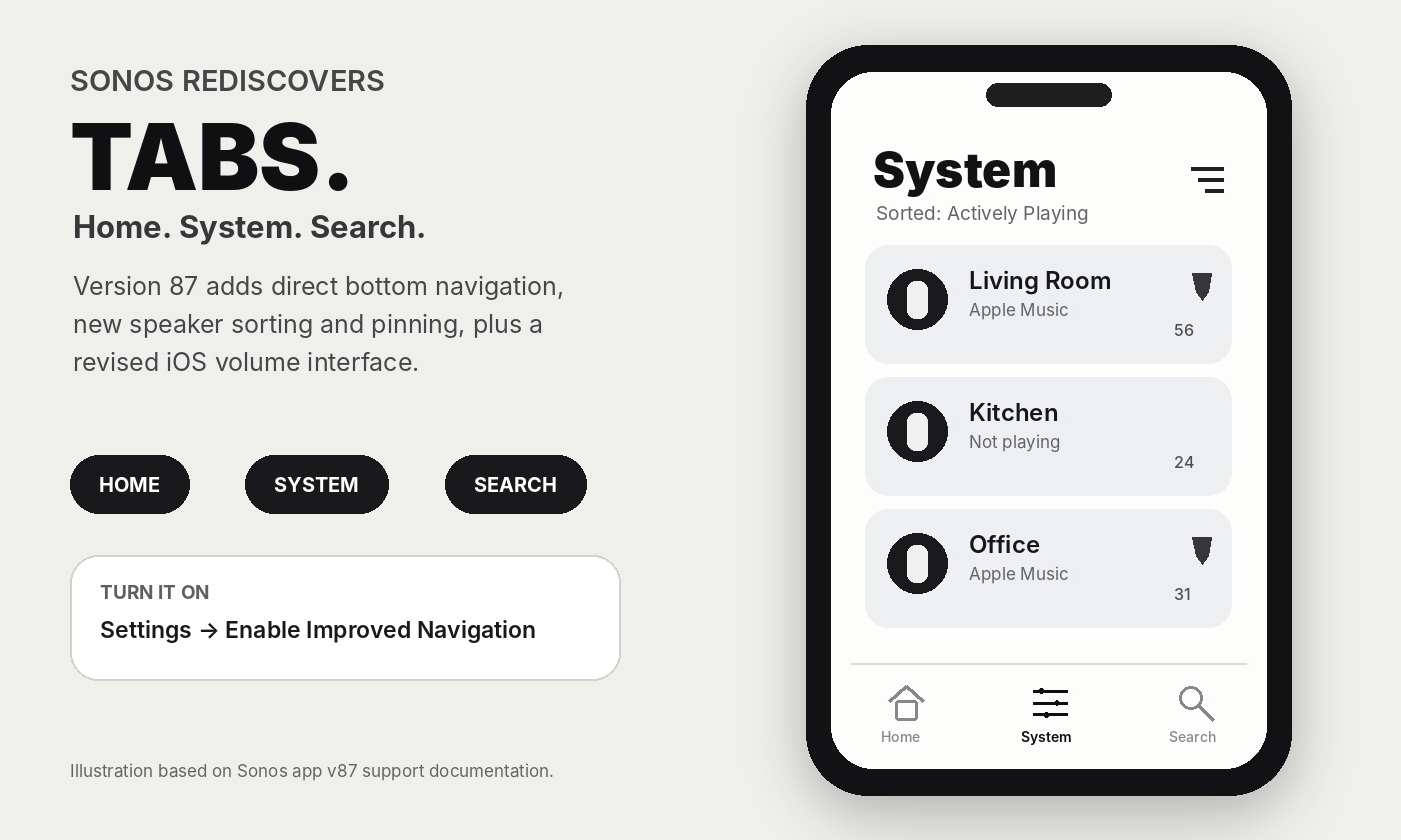 Illustration of the Sonos app version 87 with Home, System, and Search tabs plus speaker sorting and pinning.